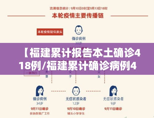 【福建累计报告本土确诊418例/福建累计确诊病例4515例】
