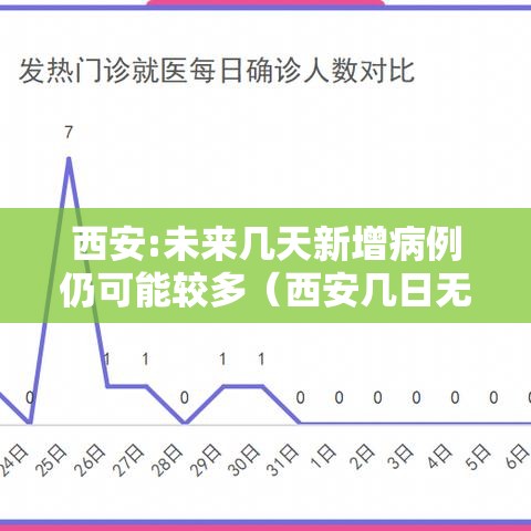 西安:未来几天新增病例仍可能较多（西安几日无新增病例）