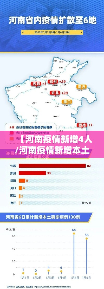 【河南疫情新增4人/河南疫情新增本土一例】