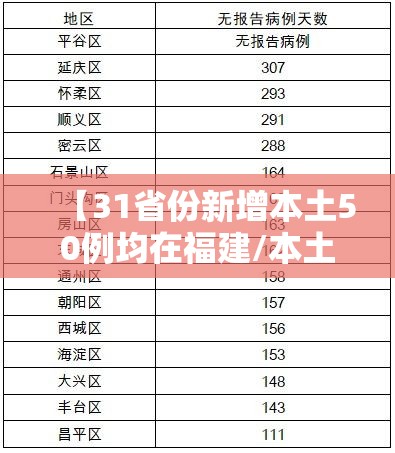 【31省份新增本土50例均在福建/本土新增62例 福建61例】