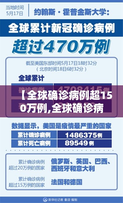 【全球确诊病例超150万例,全球确诊病例超150万例了吗】