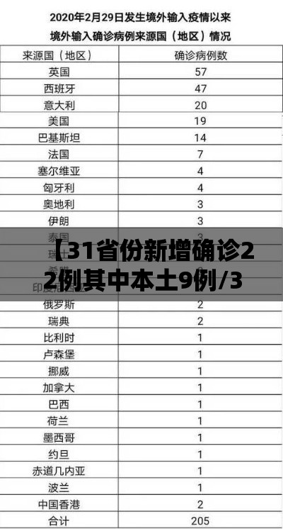 【31省份新增确诊22例其中本土9例/31省份新增确诊24例本土8例】
