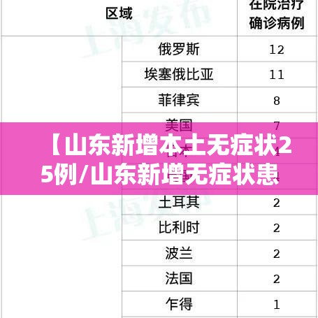 【山东新增本土无症状25例/山东新增无症状患者】