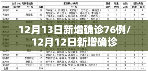 12月13日新增确诊76例/12月12日新增确诊