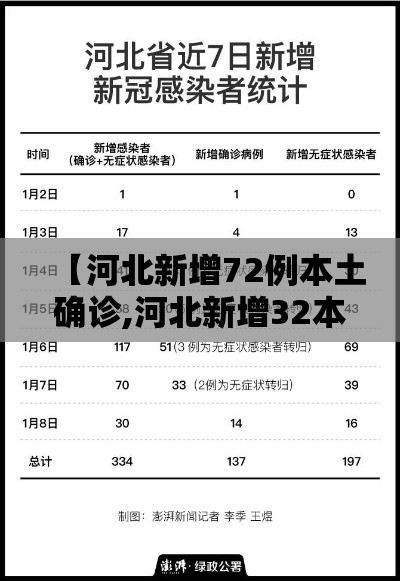 【河北新增72例本土确诊,河北新增32本土确诊轨迹】