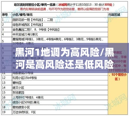 黑河1地调为高风险/黑河是高风险还是低风险