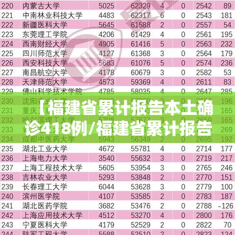 【福建省累计报告本土确诊418例/福建省累计报告本土确诊418例是多少】