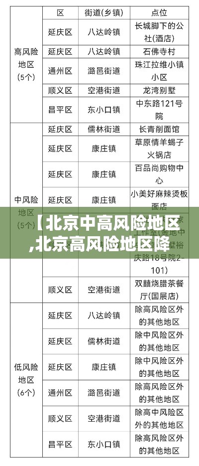 【北京中高风险地区,北京高风险地区降级后或调整级别】 【北京中高风险地区,北京高风险地区降级后或调整级别】
