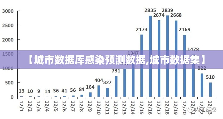 【城市数据库感染预测数据,城市数据集】