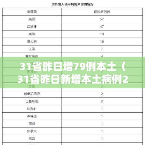 31省昨日增79例本土（31省昨日新增本土病例21例）