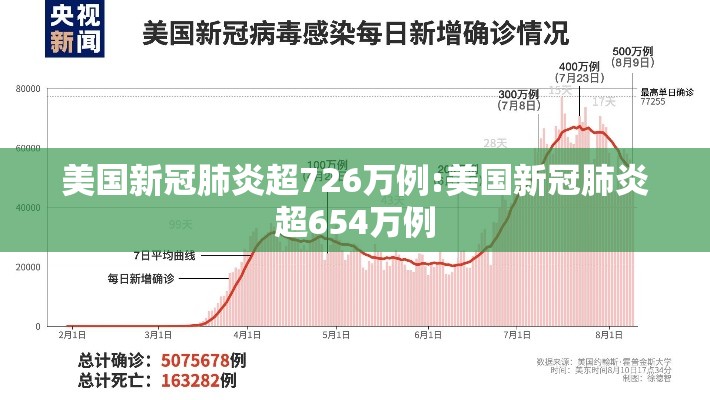 美国新冠肺炎超726万例:美国新冠肺炎超654万例