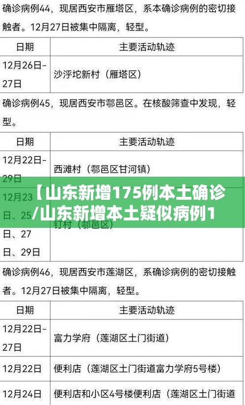 【山东新增175例本土确诊/山东新增本土疑似病例1例 现有确诊25例】