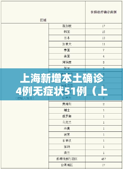 上海新增本土确诊4例无症状51例（上海新增1例本土无症状感染者）