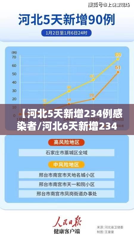 【河北5天新增234例感染者/河北6天新增234例感染者】 【河北5天新增234例感染者/河北6天新增234例感染者】
