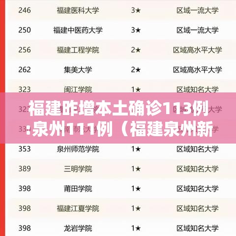 福建昨增本土确诊113例:泉州111例(福建泉州新增1例是哪里的) 福建昨增本土确诊113例:泉州111例(福建泉州新增1例是哪里的)