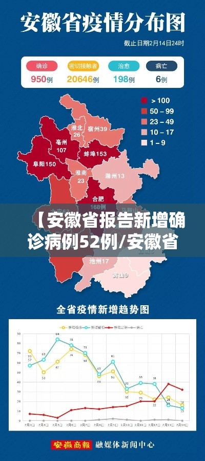 【安徽省报告新增确诊病例52例/安徽省近期新增病例】 【安徽省报告新增确诊病例52例/安徽省近期新增病例】