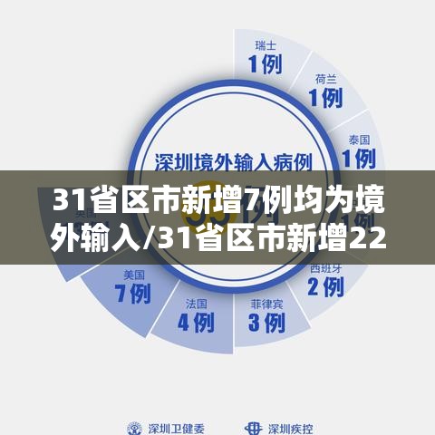 31省区市新增7例均为境外输入/31省区市新增22例境外输入 31省区市新增7例均为境外输入/31省区市新增22例境外输入