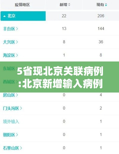 5省现北京关联病例:北京新增输入病例关联病例