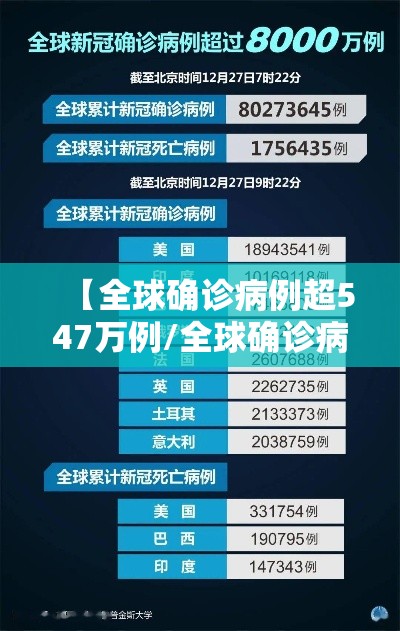【全球确诊病例超547万例/全球确诊病例破千万】