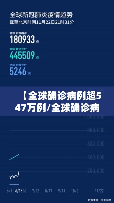 【全球确诊病例超547万例/全球确诊病例破千万】