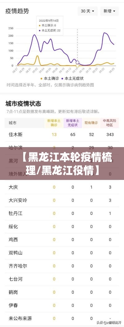 【黑龙江本轮疫情梳理/黑龙江役情】