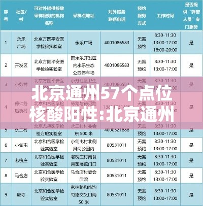 北京通州57个点位核酸阳性:北京通州核酸检测定点机构