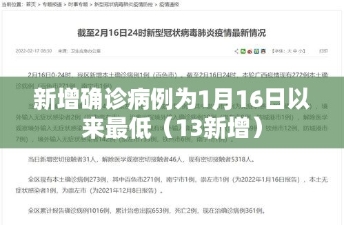 新增确诊病例为1月16日以来最低（13新增）