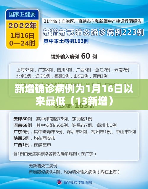 新增确诊病例为1月16日以来最低（13新增）