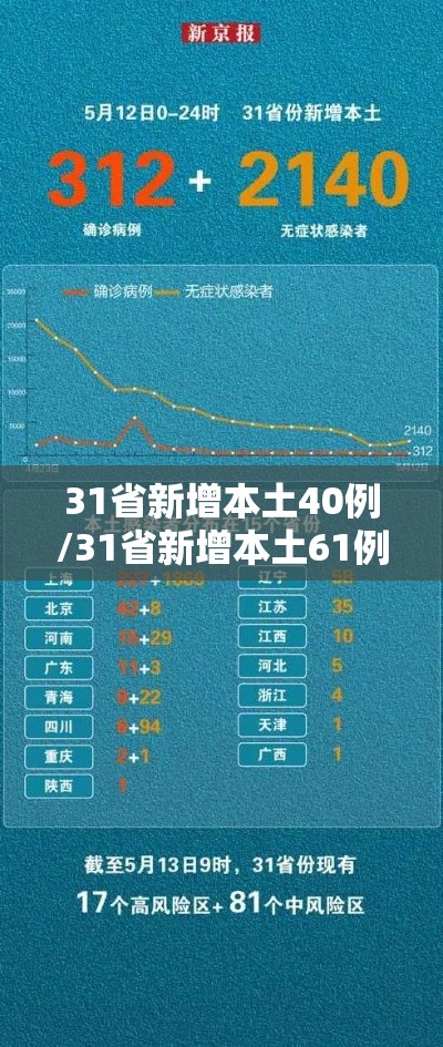 31省新增本土40例/31省新增本土61例 本土
