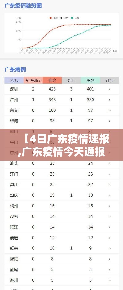 【4日广东疫情速报,广东疫情今天通报】