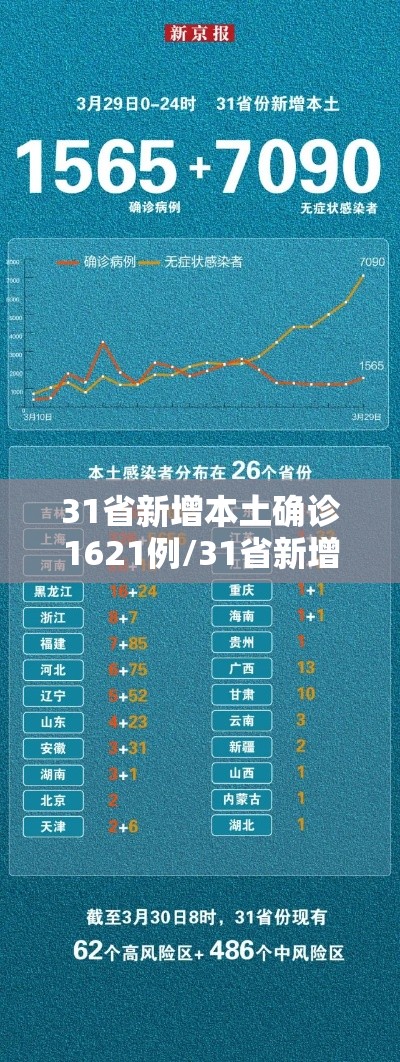 31省新增本土确诊1621例/31省新增本土病例62例