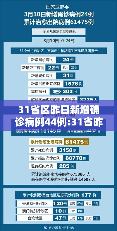 31省区昨日新增确诊病例44例:31省昨日新增12例