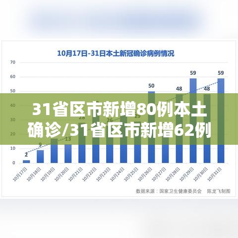 31省区市新增80例本土确诊/31省区市新增62例本土确