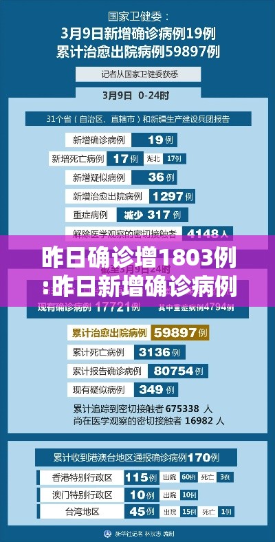 昨日确诊增1803例:昨日新增确诊病例108例