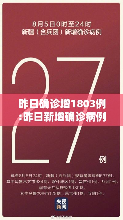 昨日确诊增1803例:昨日新增确诊病例108例