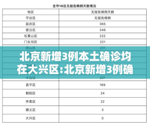 北京新增3例本土确诊均在大兴区:北京新增3例确诊病例都在大兴