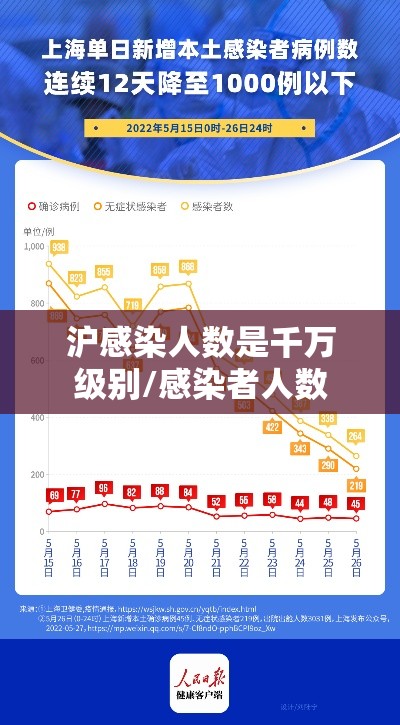 沪感染人数是千万级别/感染者人数
