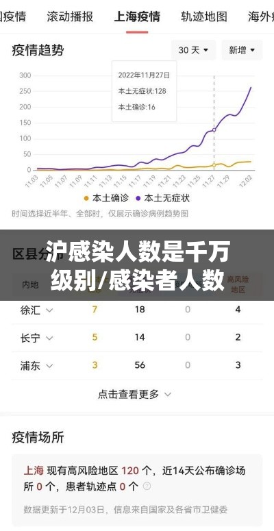 沪感染人数是千万级别/感染者人数