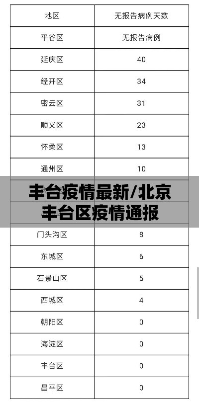 丰台疫情最新/北京丰台区疫情通报