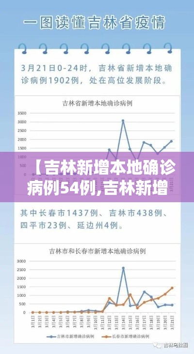 【吉林新增本地确诊病例54例,吉林新增本地确诊1例】 【吉林新增本地确诊病例54例,吉林新增本地确诊1例】