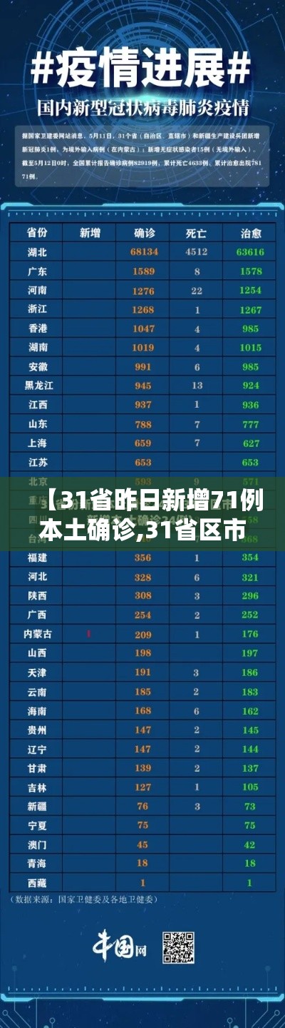 【31省昨日新增71例本土确诊,31省区市昨日新增52例确诊】