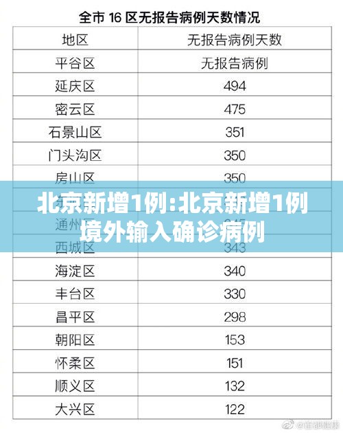 北京新增1例:北京新增1例境外输入确诊病例