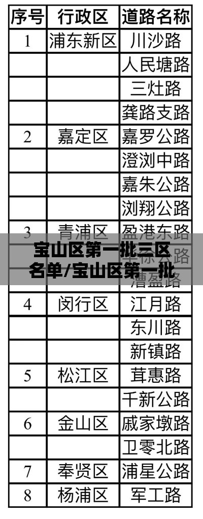 宝山区第一批三区名单/宝山区第一批三区名单公示