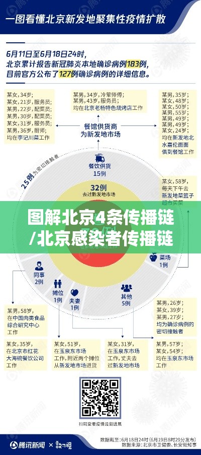 图解北京4条传播链/北京感染者传播链