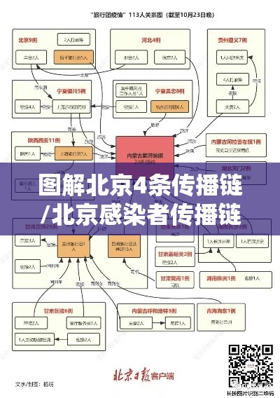 图解北京4条传播链/北京感染者传播链