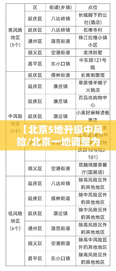 【北京5地升级中风险/北京一地调整为中风险地区】