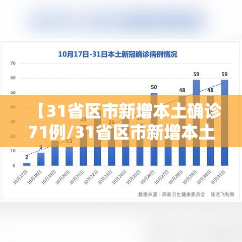 【31省区市新增本土确诊71例/31省区市新增本土确诊62例】 【31省区市新增本土确诊71例/31省区市新增本土确诊62例】