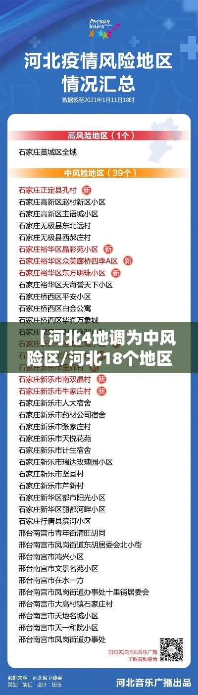 【河北4地调为中风险区/河北18个地区调整为中高风险地区】 【河北4地调为中风险区/河北18个地区调整为中高风险地区】