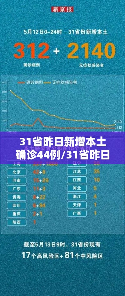 31省昨日新增本土确诊44例/31省昨日新增12例