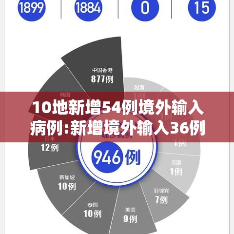 10地新增54例境外输入病例:新增境外输入36例本土10例